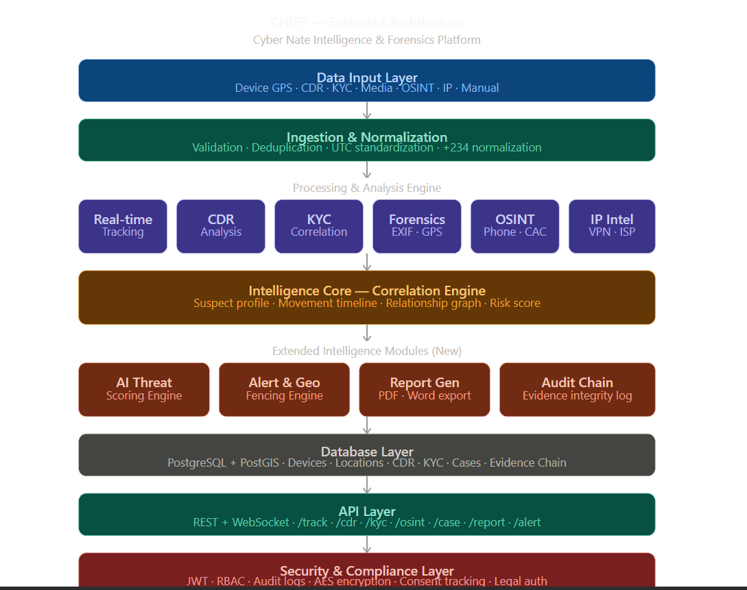 CNIFP — Cyber Nate Intelligence & Forensics Platform